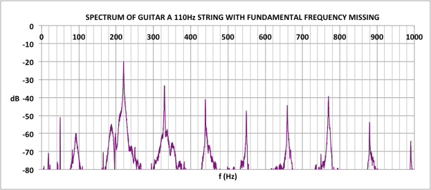 SPECTRUM OF A STRING MISSING FUNDAMENTAL
