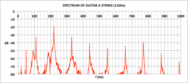 SPECTRUM OF GUITAR A STRING
