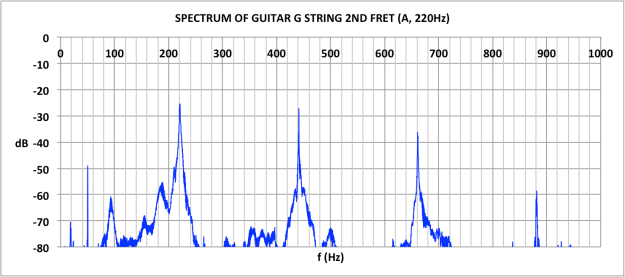 SPECTRUM OF GUITAR G STRING FRET 2